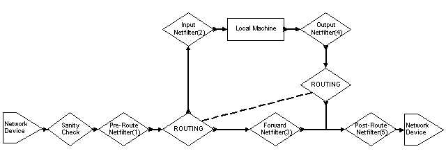 Figure 3.3.2 - Packet paths for IPv4 packet
filters in Linux 2.3/2.4