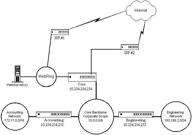 Figure 5.2.3.1 - "Web Server Load Balancing"