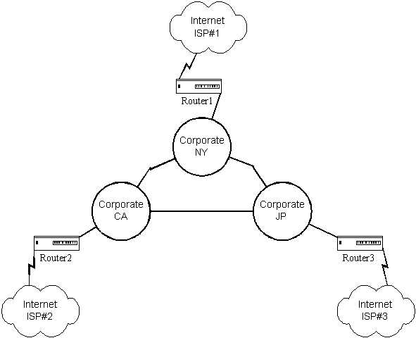 Figure 8.1.1 -  MultiRouter NAT network